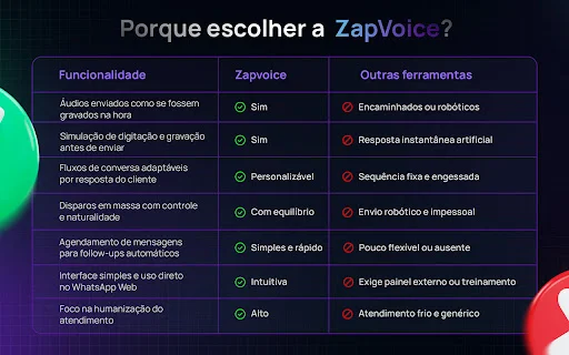 ZapVoice: Otimize seu WhatsApp Web e Aumente suas Vendas - Screenshot 3